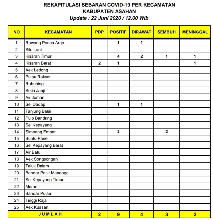Update Data Covid-19 di Kabupaten Asahan Per 22 Juni 2020