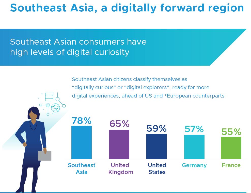 84 Persen Konsumen di Indonesia Mulai Beralih ke Digital