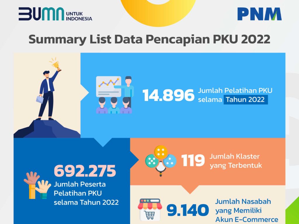 PNM Berhasil Memberdayakan dan Beri Pendampingan UMKM di Indonesia Lewat Program PKU